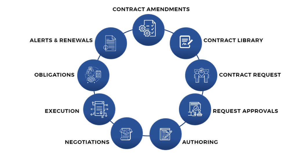 contract management process
